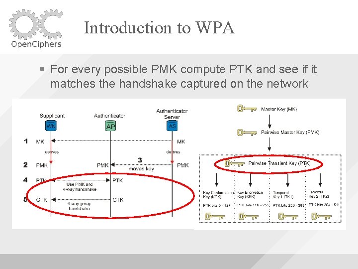 Introduction to WPA For every possible PMK compute PTK and see if it matches