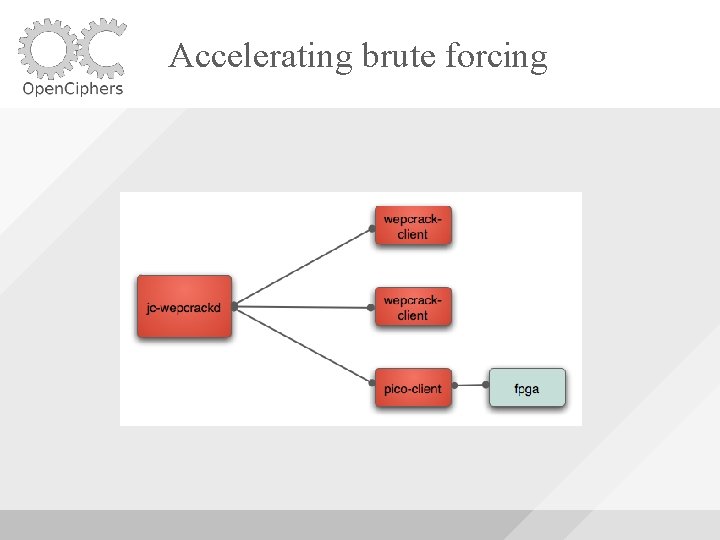 Accelerating brute forcing 