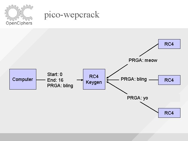 pico-wepcrack RC 4 PRGA: meow Computer Start: 0 End: 16 PRGA: bling RC 4