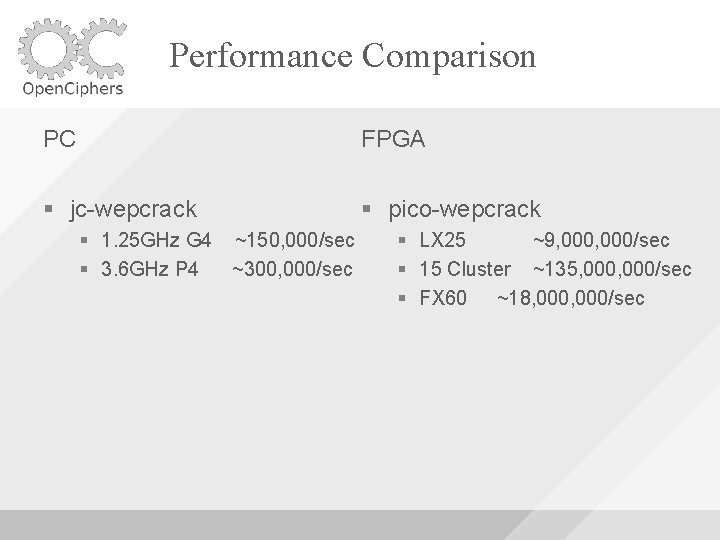 Performance Comparison PC FPGA jc-wepcrack pico-wepcrack 1. 25 GHz G 4 ~150, 000/sec 3.