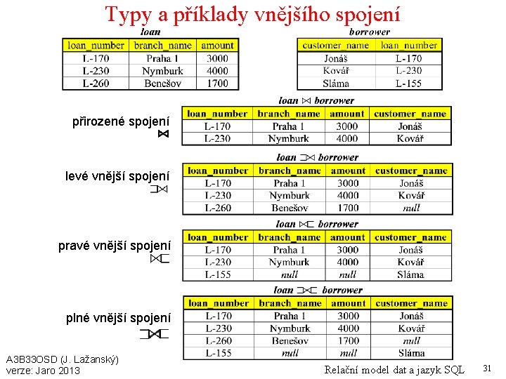 Typy a příklady vnějšího spojení přirozené spojení ⋈ levé vnější spojení pravé vnější spojení