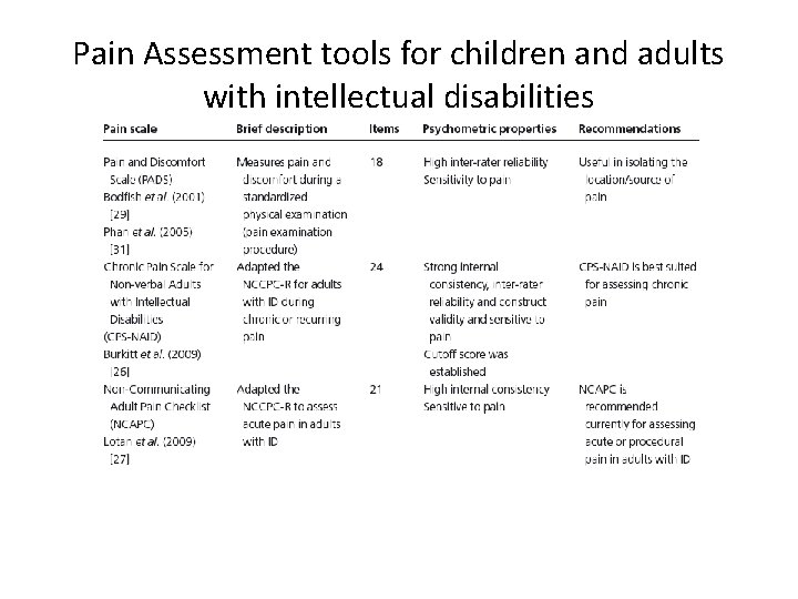 Pain Assessment tools for children and adults with intellectual disabilities 