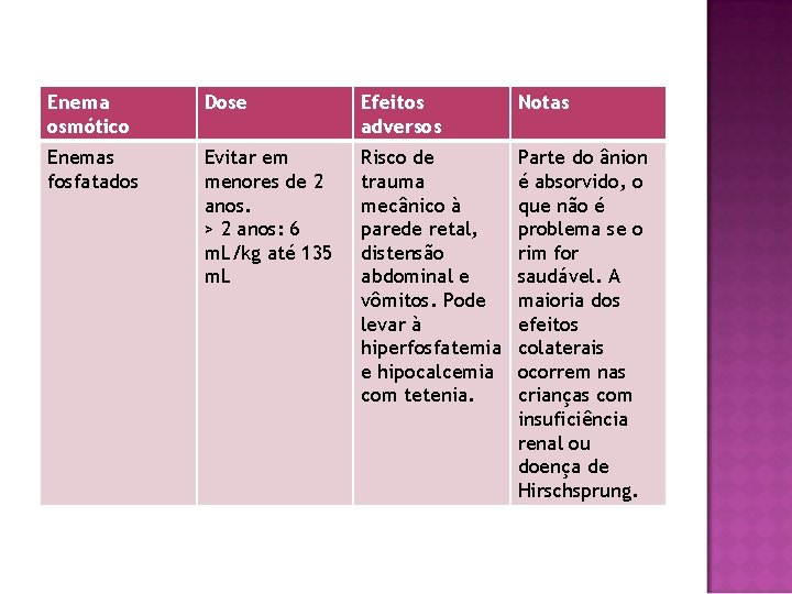 Enema osmótico Dose Efeitos adversos Notas Enemas fosfatados Evitar em menores de 2 anos.