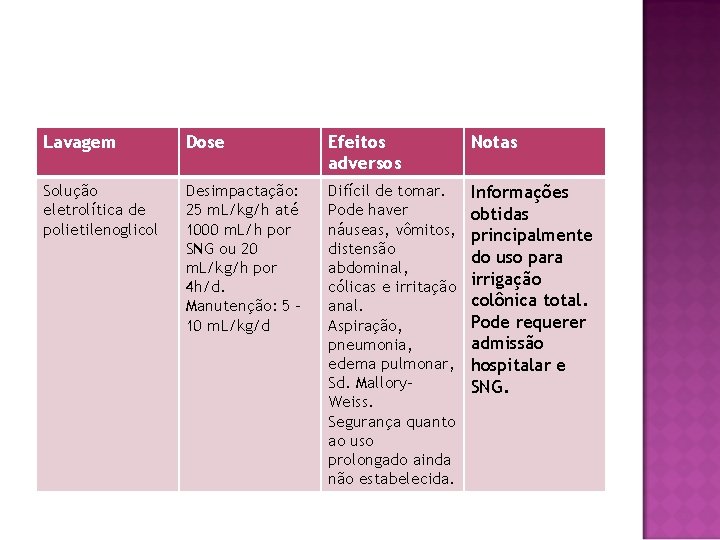 Lavagem Dose Efeitos adversos Notas Solução eletrolítica de polietilenoglicol Desimpactação: 25 m. L/kg/h até