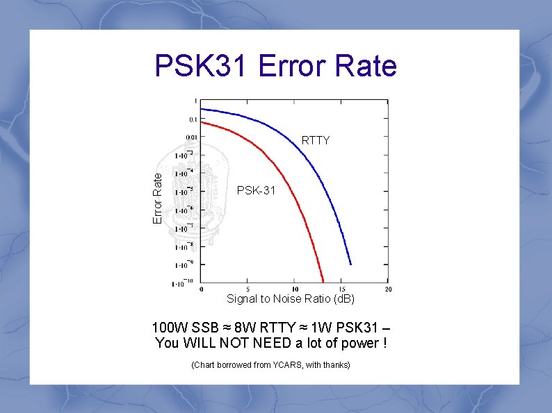 PSK 31 Error Rate RTTY PSK-31 Signal to Noise Ratio (d. B) 100 W PSK 31 Error Rate RTTY PSK-31 Signal to Noise Ratio (d. B) 100 W