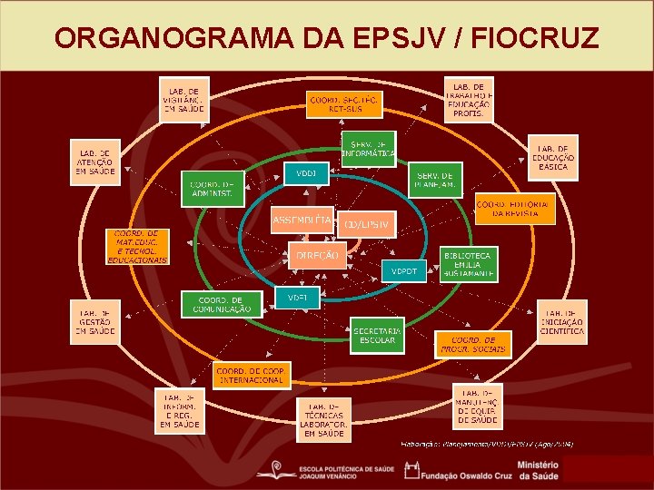 ORGANOGRAMA DA EPSJV / FIOCRUZ 