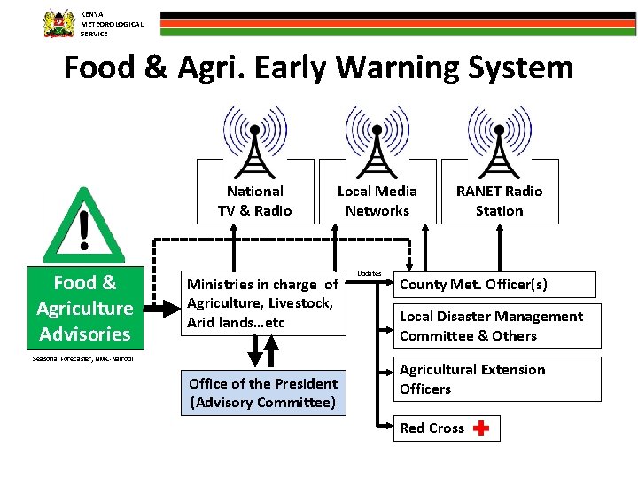 KENYA METEOROLOGICAL SERVICE Food & Agri. Early Warning System National TV & Radio Food