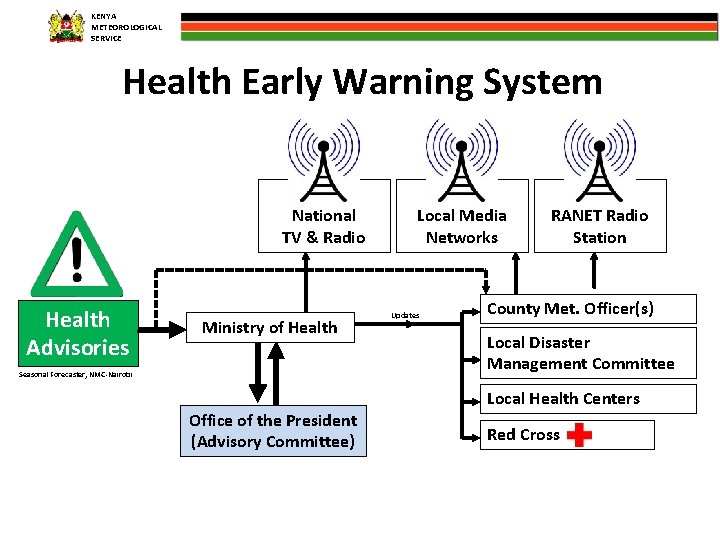 KENYA METEOROLOGICAL SERVICE Health Early Warning System National TV & Radio Health Advisories Ministry