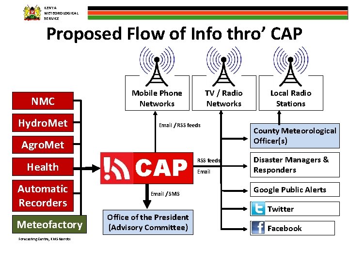 KENYA METEOROLOGICAL SERVICE Proposed Flow of Info thro’ CAP NMC Hydro. Met Agro. Met