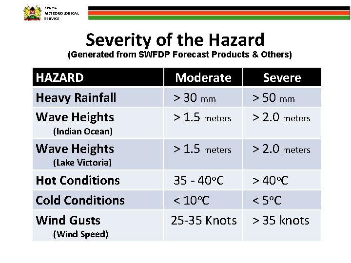 KENYA METEOROLOGICAL SERVICE Severity of the Hazard (Generated from SWFDP Forecast Products & Others)