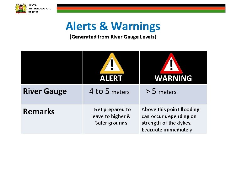 KENYA METEOROLOGICAL SERVICE Alerts & Warnings (Generated from River Gauge Levels) River Gauge Remarks