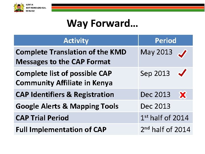 KENYA METEOROLOGICAL SERVICE Way Forward… Activity Complete Translation of the KMD Messages to the