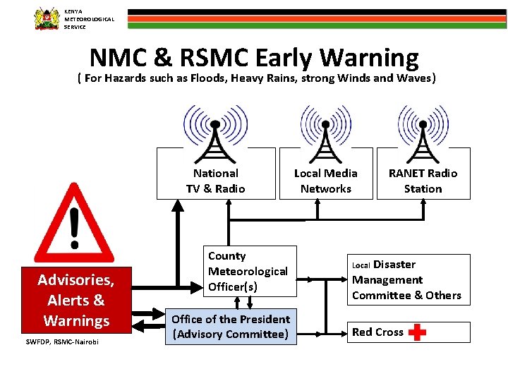 KENYA METEOROLOGICAL SERVICE NMC & RSMC Early Warning ( For Hazards such as Floods,