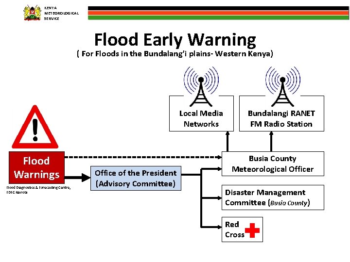 KENYA METEOROLOGICAL SERVICE Flood Early Warning ( For Floods in the Bundalang’i plains- Western