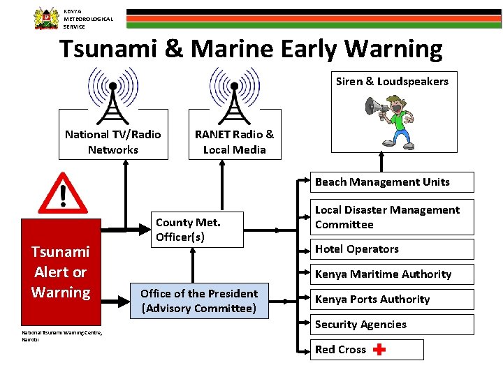 KENYA METEOROLOGICAL SERVICE Tsunami & Marine Early Warning Siren & Loudspeakers National TV/Radio Networks