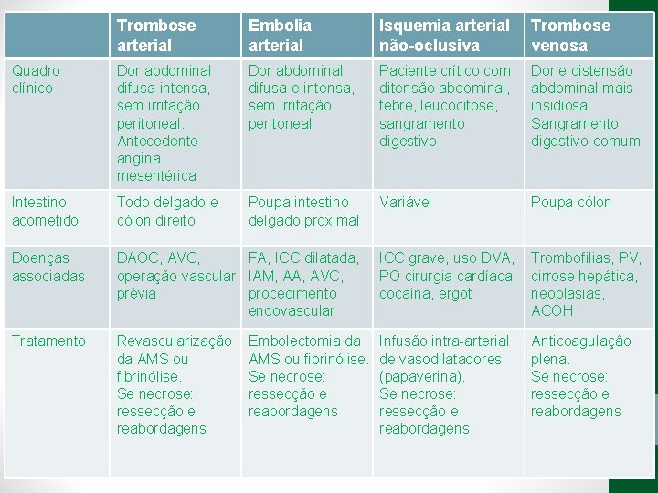 Trombose arterial Embolia arterial Isquemia arterial não-oclusiva Trombose venosa Quadro clínico Dor abdominal difusa