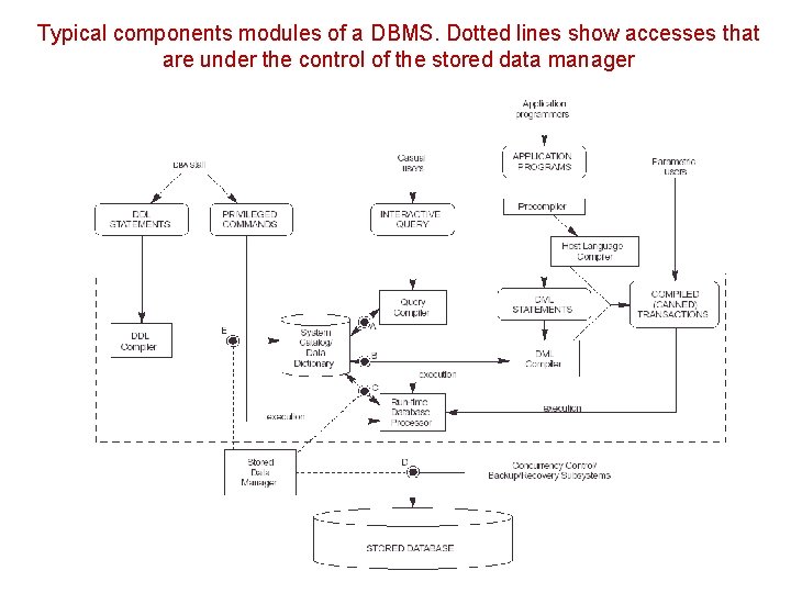 Typical components modules of a DBMS. Dotted lines show accesses that are under the Typical components modules of a DBMS. Dotted lines show accesses that are under the