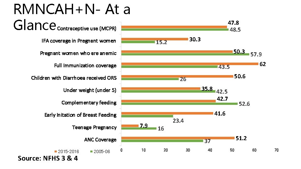 RMNCAH+N- At a Glance Contraceptive use (MCPR) 47. 8 48. 5 IFA coverage in