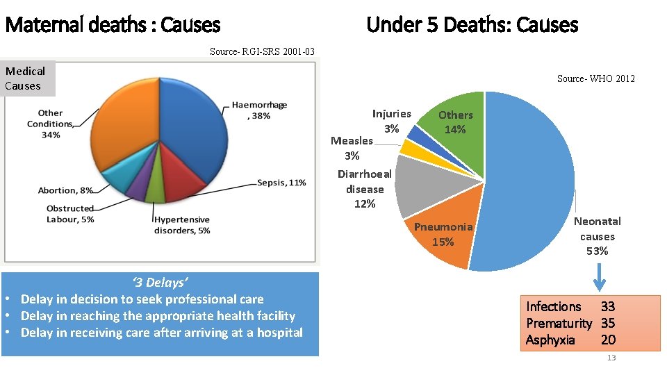 Maternal deaths : Causes Under 5 Deaths: Causes Source- RGI-SRS 2001 -03 Medical Causes