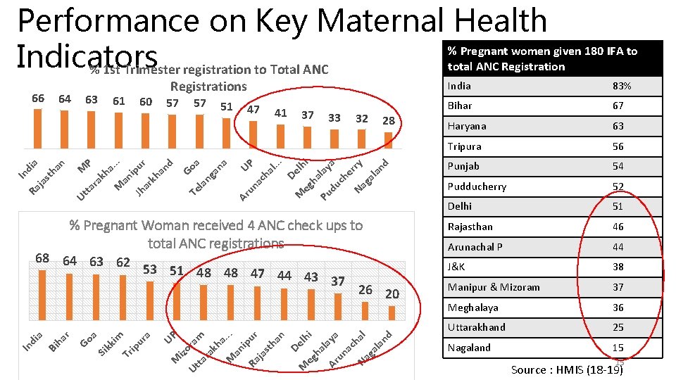 Performance on Key Maternal Health % Pregnant women given 180 IFA to Indicators total