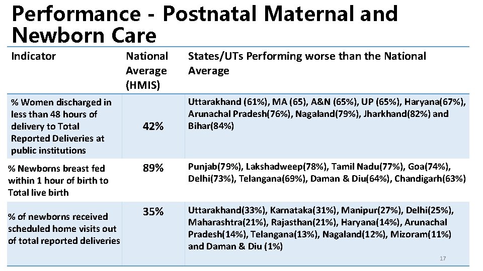 Performance - Postnatal Maternal and Newborn Care Indicator % Women discharged in less than