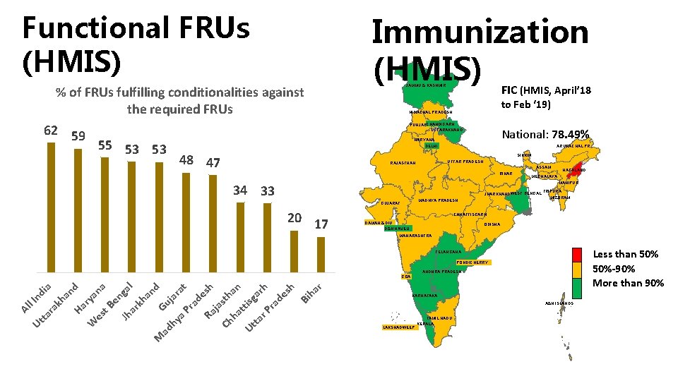 Functional FRUs (HMIS) % of FRUs fulfilling conditionalities against the required FRUs 62 59