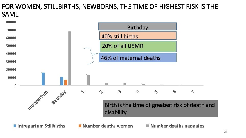 FOR WOMEN, STILLBIRTHS, NEWBORNS, THE TIME OF HIGHEST RISK IS THE SAME 80000 60000