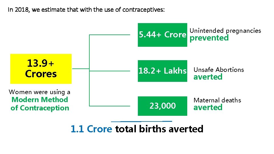 In 2018, we estimate that with the use of contraceptives: Unintended pregnancies 5. 44+