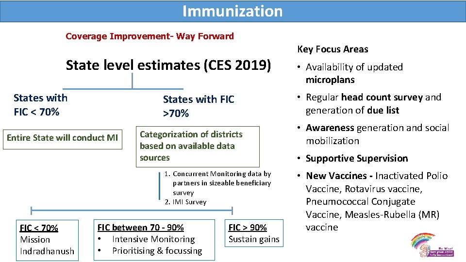 Immunization Coverage Improvement- Way Forward State level estimates (CES 2019) States with FIC <