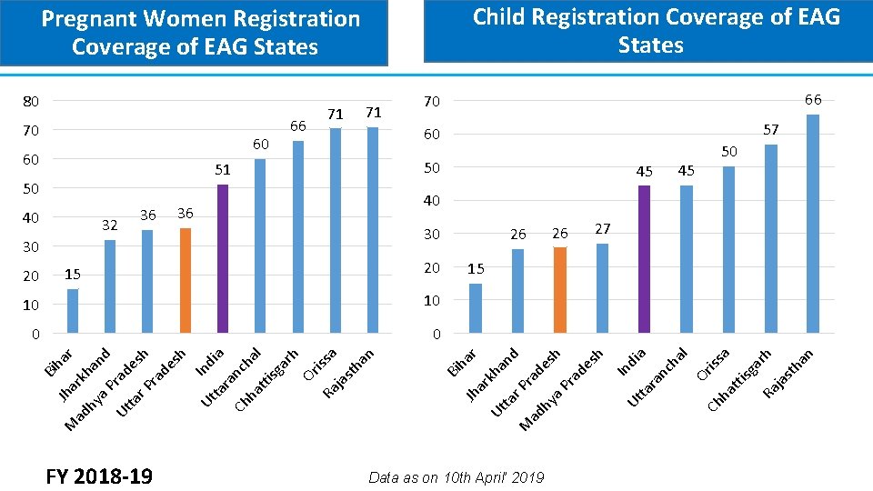 Child Registration Coverage of EAG States Pregnant Women Registration Coverage of EAG States