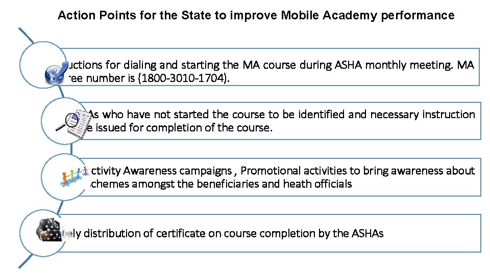 Action Points for the State to improve Mobile Academy performance Instructions for dialing and