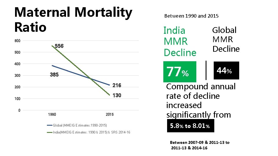 Maternal Mortality Ratio 600 556 500 400 300 India MMR Decline 77% 385 216
