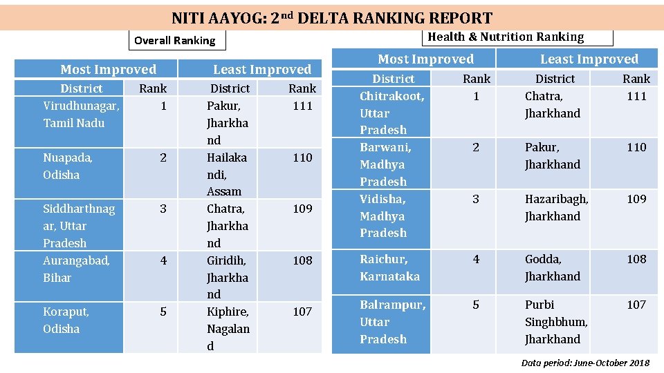 NITI AAYOG: 2 nd DELTA RANKING REPORT Health & Nutrition Ranking Overall Ranking Most