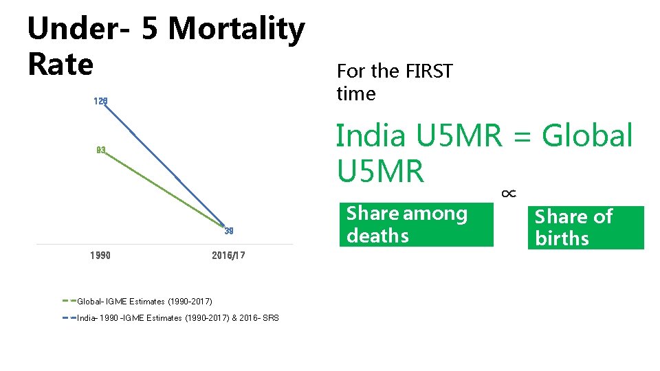 Under- 5 Mortality Rate 126 India U 5 MR = Global U 5 MR