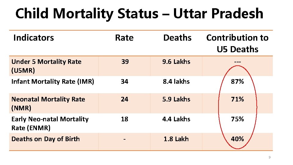 Child Mortality Status – Uttar Pradesh Indicators Rate Deaths Contribution to U 5 Deaths