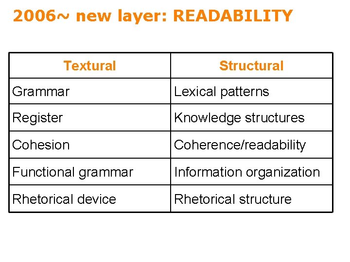 2006~ new layer: READABILITY Textural Structural Grammar Lexical patterns Register Knowledge structures Cohesion Coherence/readability