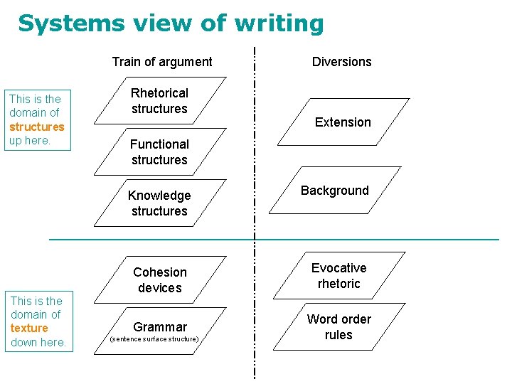 Systems view of writing Train of argument This is the domain of structures up