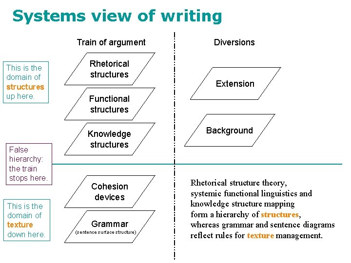 Systems view of writing Train of argument This is the domain of structures up