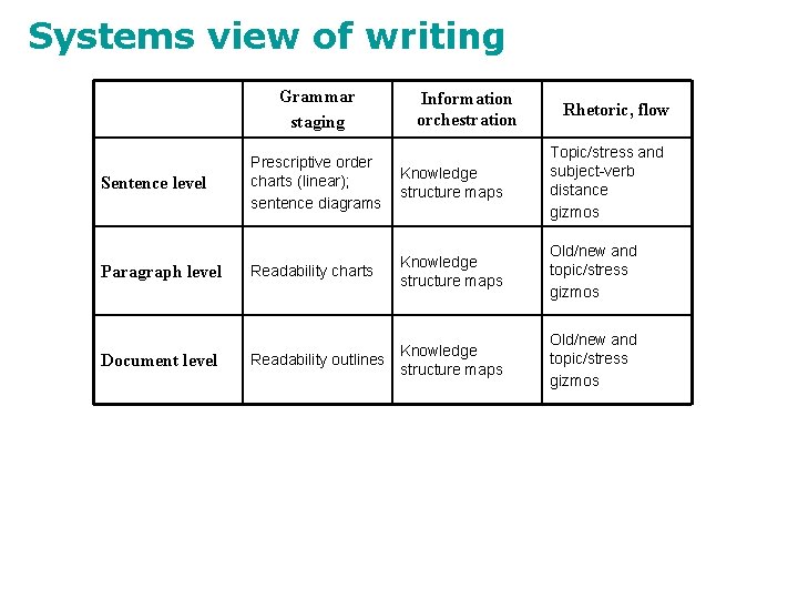 Systems view of writing Grammar staging Information orchestration Rhetoric, flow Prescriptive order charts (linear);