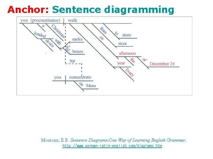 Anchor: Sentence diagramming Moutoux, E. R. Sentence Diagrams: One Way of Learning English Grammar.