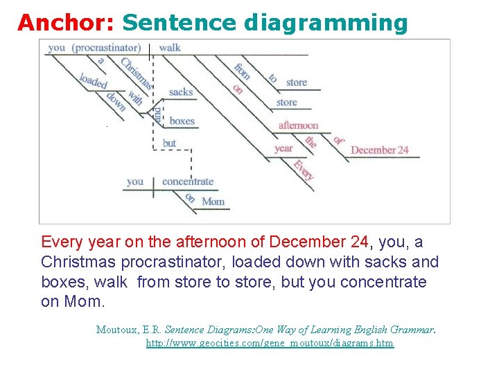 Anchor: Sentence diagramming Every year on the afternoon of December 24, you, a Christmas