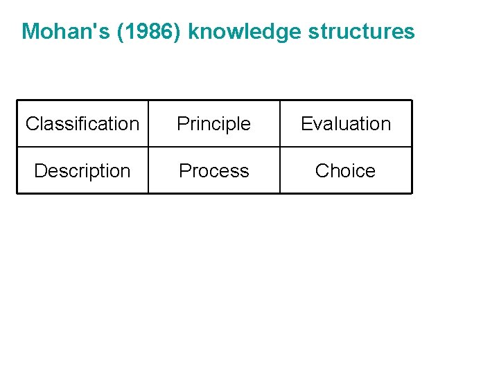 Mohan's (1986) knowledge structures Classification Principle Evaluation Description Process Choice 