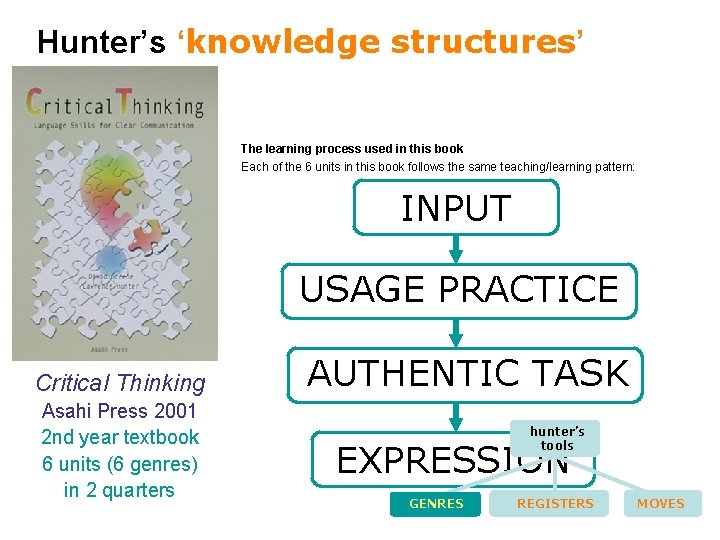 Hunter’s ‘knowledge structures’ The learning process used in this book Each of the 6