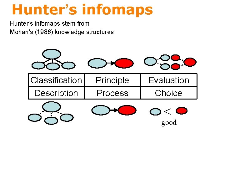 Hunter’s infomaps stem from Mohan's (1986) knowledge structures Classification Description Principle Process Evaluation Choice