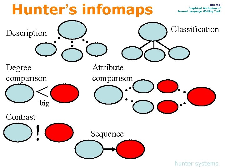 Hunter’s infomaps Classification Description Degree comparison < Hunter Graphical Anchoring of Second Language Writing