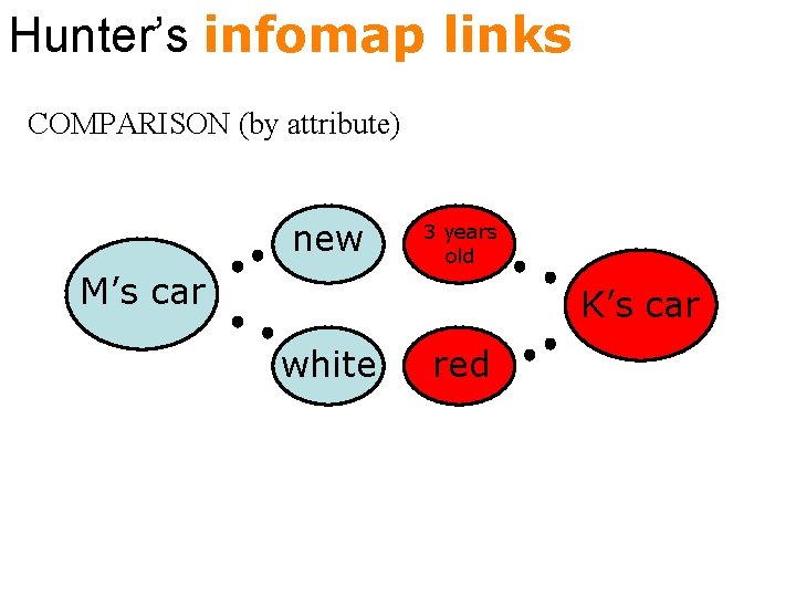 Hunter’s infomap links COMPARISON (by attribute) new 3 years old M’s car K’s car