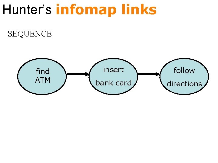 Hunter’s infomap links SEQUENCE find ATM insert follow bank card directions 