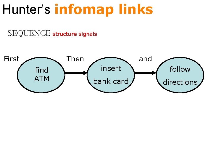 Hunter’s infomap links SEQUENCE structure signals First Then find ATM and insert follow bank