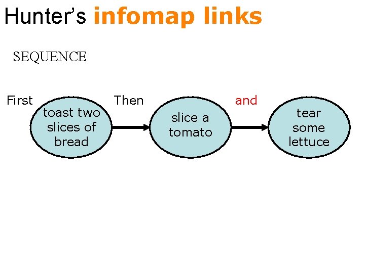 Hunter’s infomap links SEQUENCE First toast two slices of bread Then and slice a