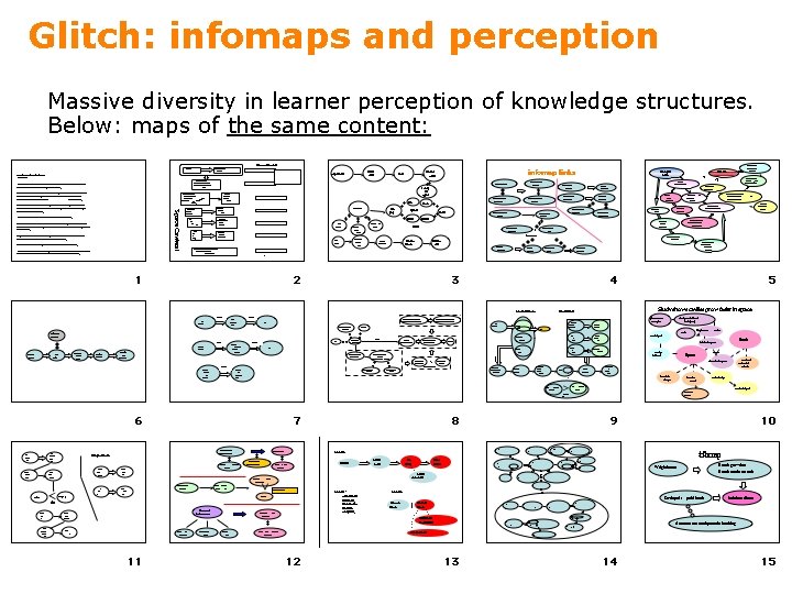 Glitch: infomaps and perception Massive diversity in learner perception of knowledge structures. Below: maps